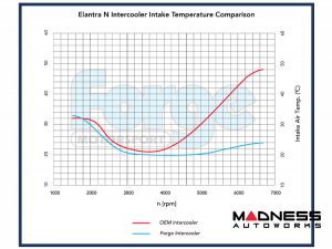 Hyundai Elantra N Performance Intercooler by Forge Motorsport - Black